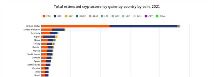 Низкая осведомленность о криптоиграх в регионе CSAO