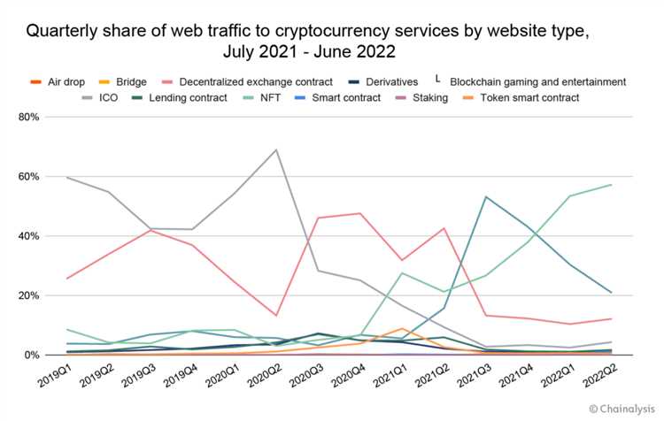 Отчет от Chainalysis о рынках криптоигр в регионе CSAO